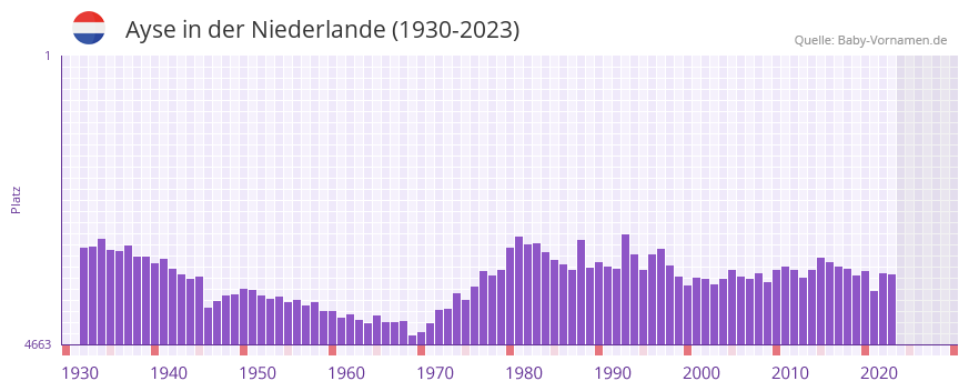 Ayse in der Vornamen-Hitliste von der Niederlande (1930-2023) Ayse in der Vornamen-Hitliste von der Niederlande (1930-2023)