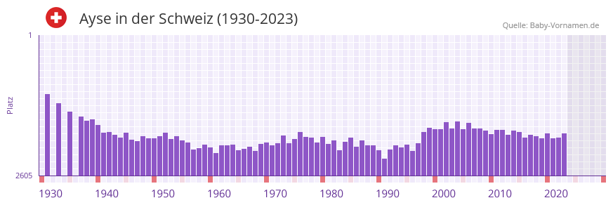 Ayse in der Vornamen-Hitliste von der Schweiz (1930-2023) Ayse in der Vornamen-Hitliste von der Schweiz (1930-2023)