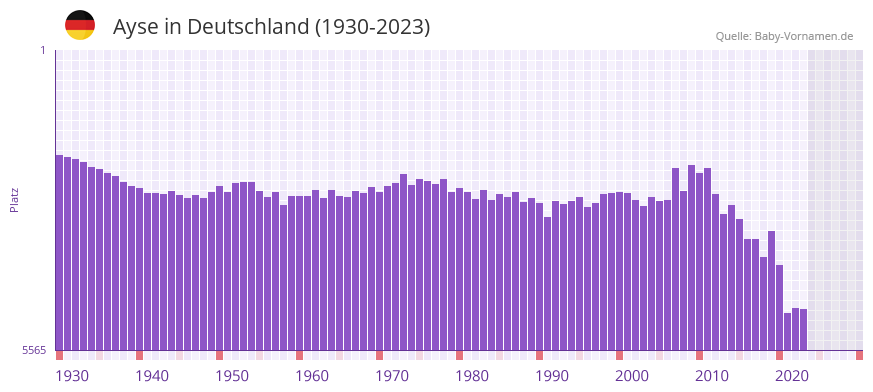 Ayse in der Vornamen-Hitliste von Deutschland (1930-2023) Ayse in der Vornamen-Hitliste von Deutschland (1930-2023)