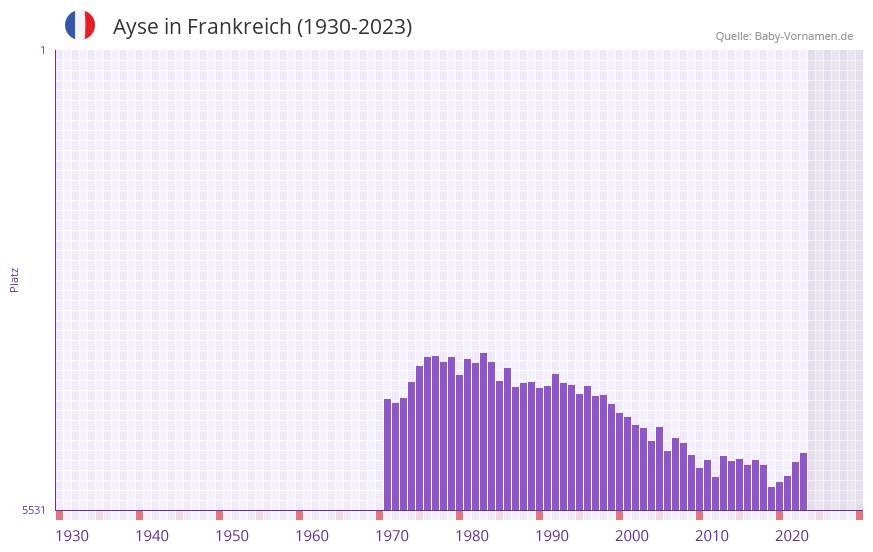 Ayse in der Vornamen-Hitliste von Frankreich (1930-2023) Ayse in der Vornamen-Hitliste von Frankreich (1930-2023)