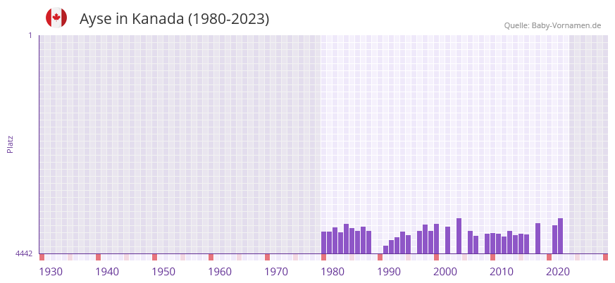 Ayse in der Vornamen-Hitliste von Kanada (1980-2023) Ayse in der Vornamen-Hitliste von Kanada (1980-2023)