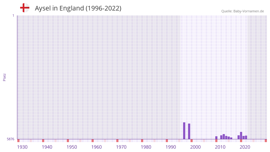 Aysel in der Vornamen-Hitliste von England (1996-2022)