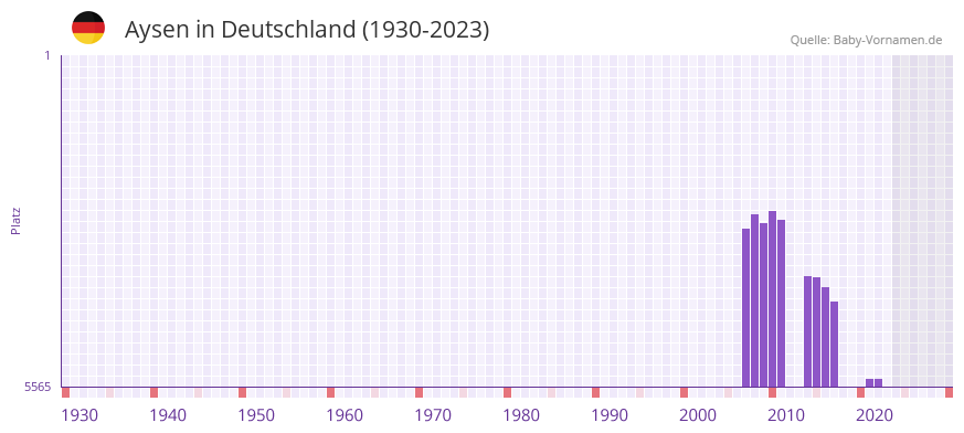 Aysen in der Vornamen-Hitliste von Deutschland (1930-2023)