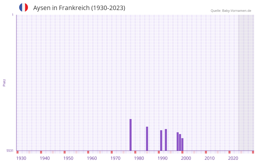 Aysen in der Vornamen-Hitliste von Frankreich (1930-2023)