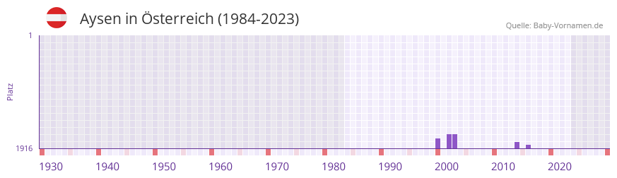Aysen in der Vornamen-Hitliste von sterreich (1984-2023)