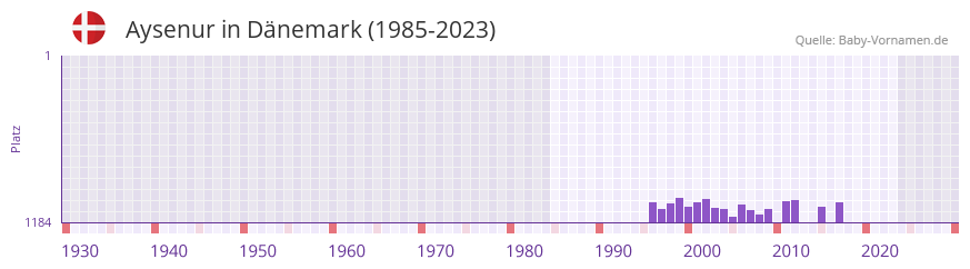 Aysenur in der Vornamen-Hitliste von Dänemark (1985-2023) Aysenur in der Vornamen-Hitliste von Dänemark (1985-2023)