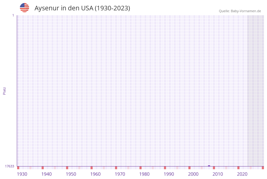 Aysenur in der Vornamen-Hitliste von den USA (1930-2023) Aysenur in der Vornamen-Hitliste von den USA (1930-2023)