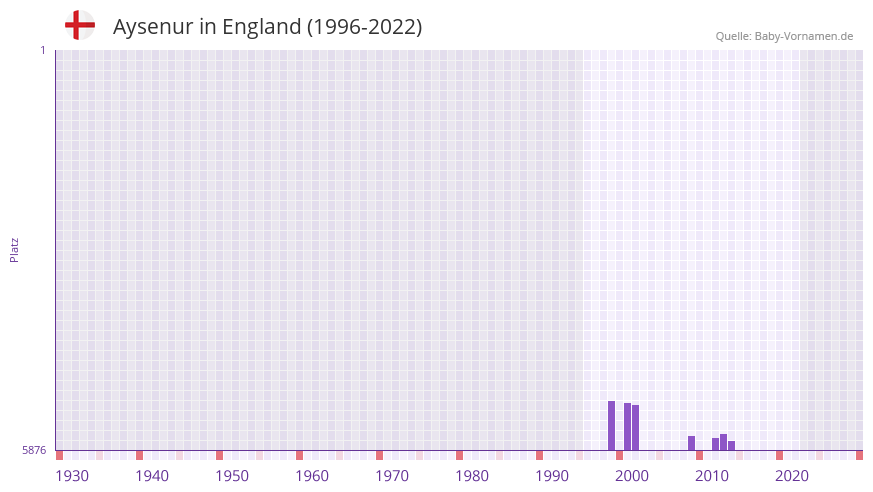Aysenur in der Vornamen-Hitliste von England (1996-2022) Aysenur in der Vornamen-Hitliste von England (1996-2022)