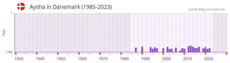 Aysha in der Vornamen-Hitliste von Dnemark (1985-2023)