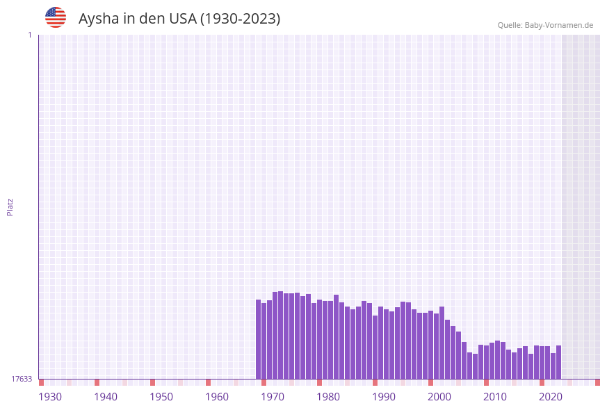 Aysha in der Vornamen-Hitliste von den USA (1930-2023)