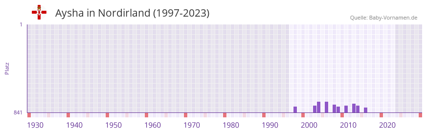 Aysha in der Vornamen-Hitliste von Nordirland (1997-2023)