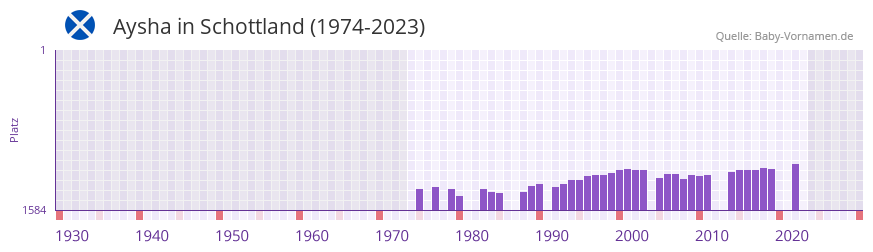Aysha in der Vornamen-Hitliste von Schottland (1974-2023)