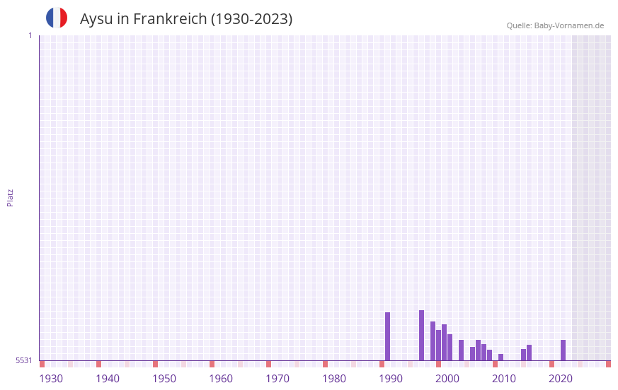 Aysu in der Vornamen-Hitliste von Frankreich (1930-2023)