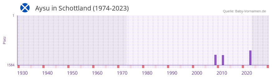 Aysu in der Vornamen-Hitliste von Schottland (1974-2023)