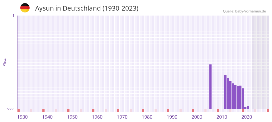 Aysun in der Vornamen-Hitliste von Deutschland (1930-2023)