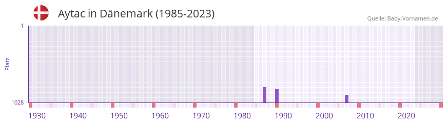 Aytac in der Vornamen-Hitliste von Dnemark (1985-2023)
