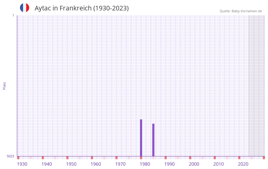 Aytac in der Vornamen-Hitliste von Frankreich (1930-2023)