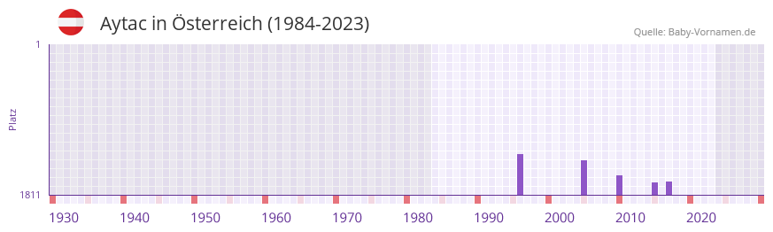 Aytac in der Vornamen-Hitliste von sterreich (1984-2023)