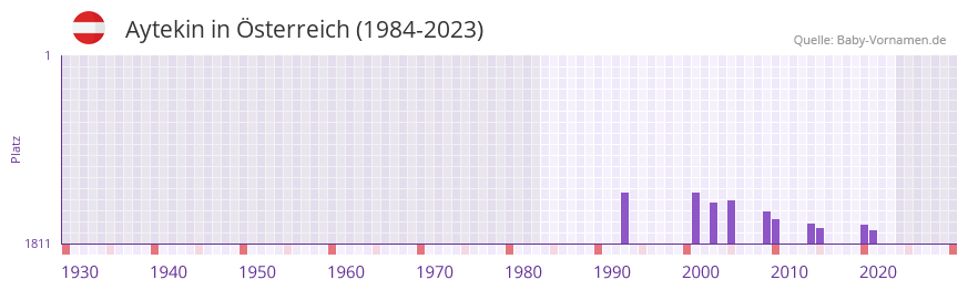 Aytekin in der Vornamen-Hitliste von Österreich (1984-2023) Aytekin in der Vornamen-Hitliste von Österreich (1984-2023)