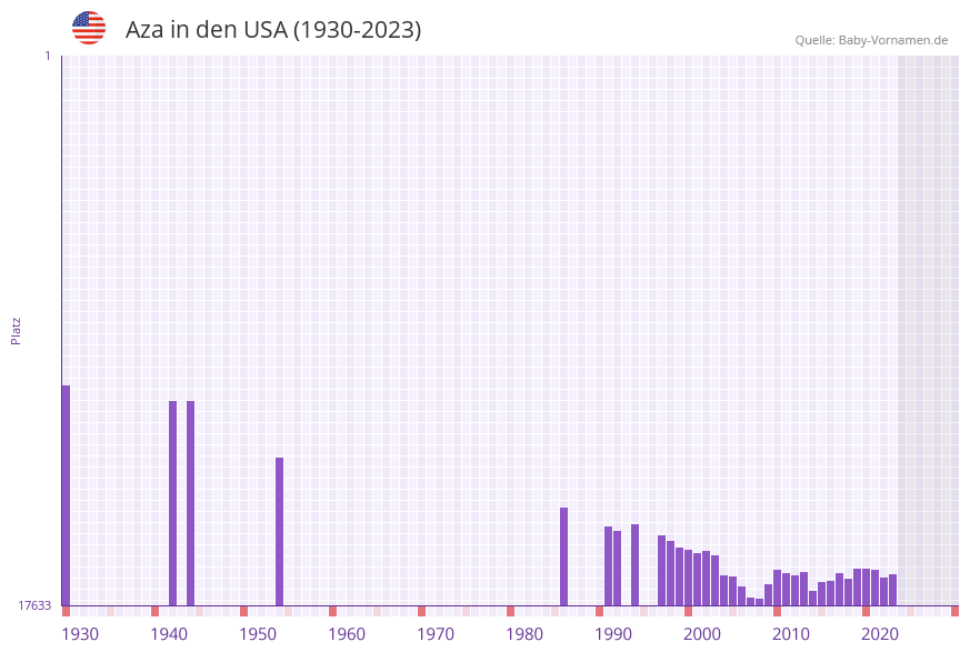 Aza in der Vornamen-Hitliste von den USA (1930-2023)