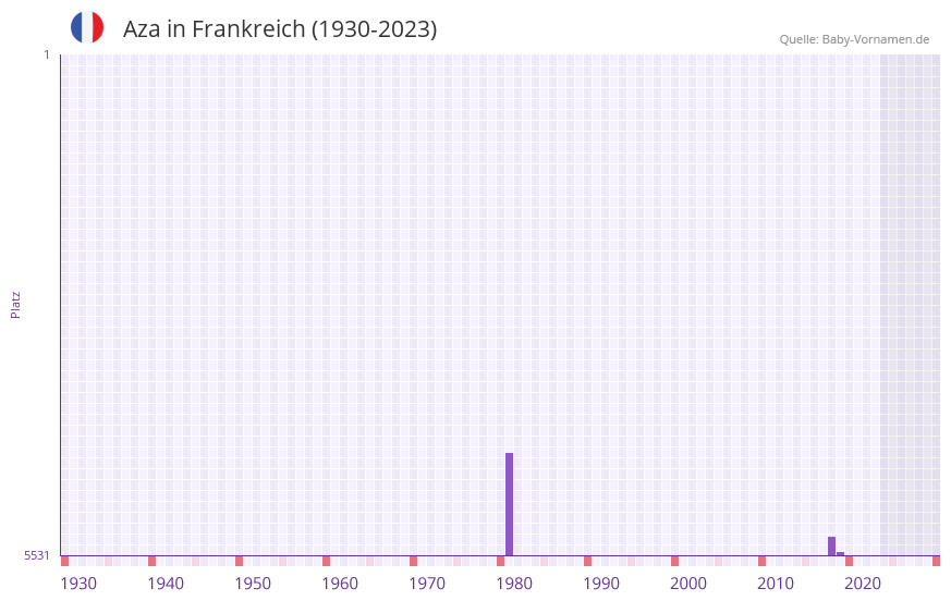 Aza in der Vornamen-Hitliste von Frankreich (1930-2023)