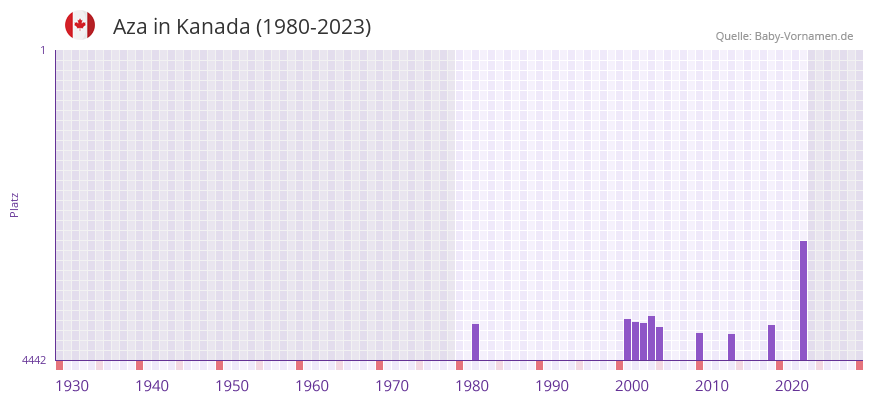 Aza in der Vornamen-Hitliste von Kanada (1980-2023)