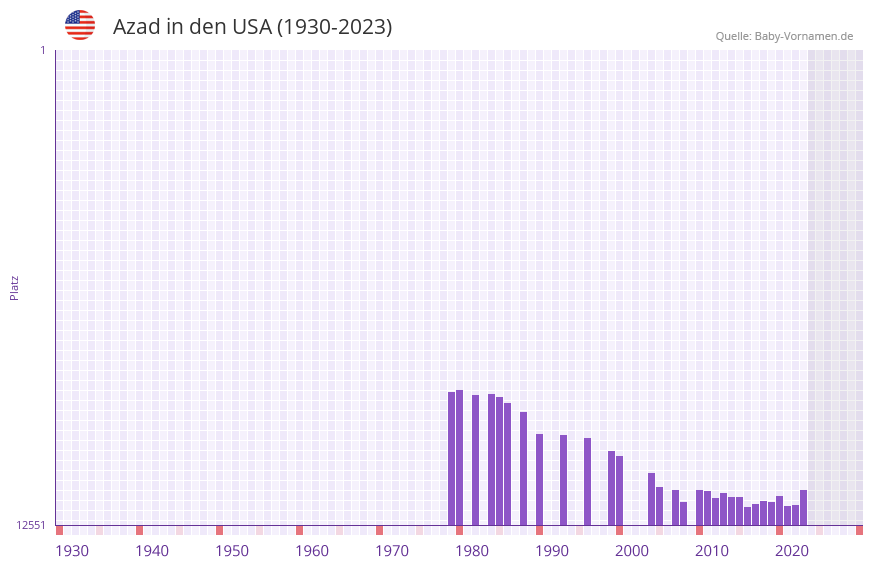 Azad in der Vornamen-Hitliste von den USA (1930-2023) Azad in der Vornamen-Hitliste von den USA (1930-2023)