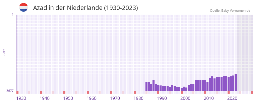 Azad in der Vornamen-Hitliste von der Niederlande (1930-2023) Azad in der Vornamen-Hitliste von der Niederlande (1930-2023)