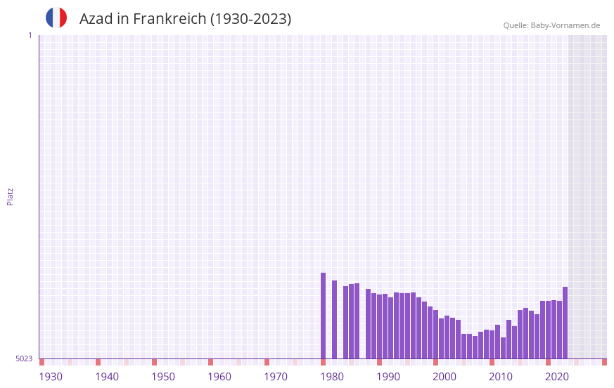 Azad in der Vornamen-Hitliste von Frankreich (1930-2023) Azad in der Vornamen-Hitliste von Frankreich (1930-2023)