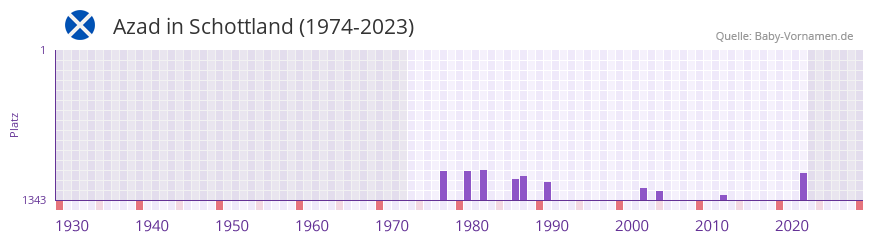 Azad in der Vornamen-Hitliste von Schottland (1974-2023) Azad in der Vornamen-Hitliste von Schottland (1974-2023)