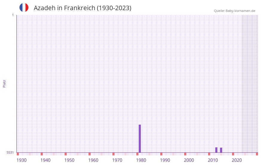 Azadeh in der Vornamen-Hitliste von Frankreich (1930-2023)
