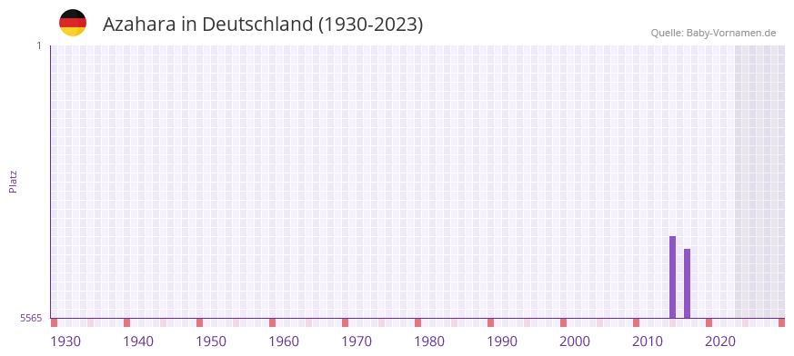 Azahara in der Vornamen-Hitliste von Deutschland (1930-2023) Azahara in der Vornamen-Hitliste von Deutschland (1930-2023)
