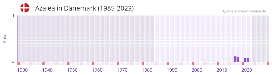 Azalea in der Vornamen-Hitliste von Dnemark (1985-2023)