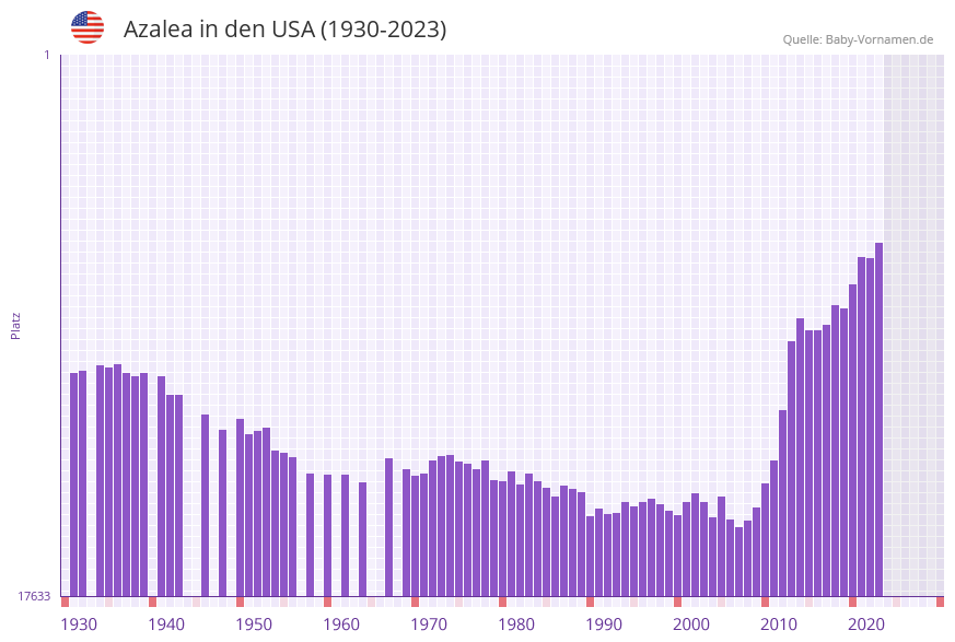 Azalea in der Vornamen-Hitliste von den USA (1930-2023)