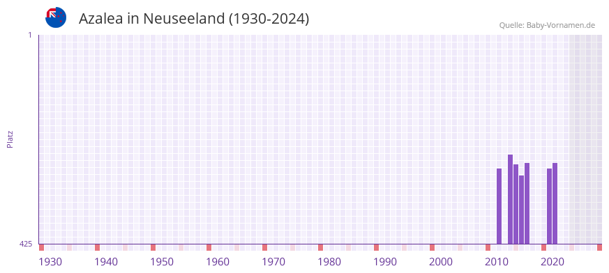 Azalea in der Vornamen-Hitliste von Neuseeland (1930-2024)