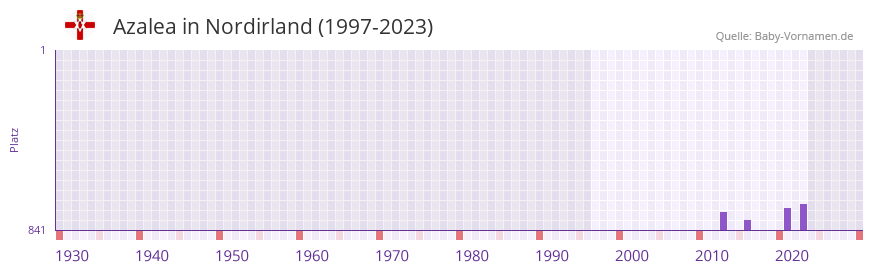 Azalea in der Vornamen-Hitliste von Nordirland (1997-2023)