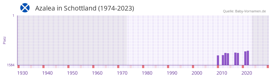 Azalea in der Vornamen-Hitliste von Schottland (1974-2023)