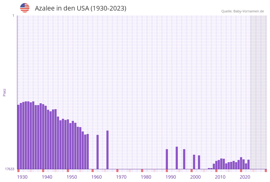 Azalee in der Vornamen-Hitliste von den USA (1930-2023)