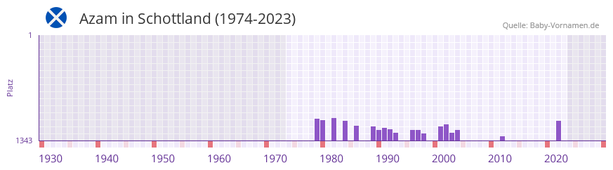 Azam in der Vornamen-Hitliste von Schottland (1974-2023)