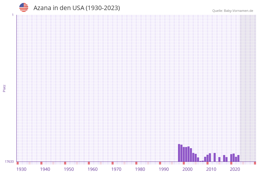 Azana in der Vornamen-Hitliste von den USA (1930-2023) Azana in der Vornamen-Hitliste von den USA (1930-2023)