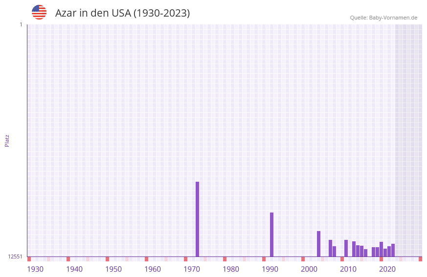 Azar in der Vornamen-Hitliste von den USA (1930-2023) Azar in der Vornamen-Hitliste von den USA (1930-2023)
