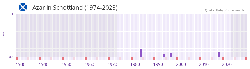 Azar in der Vornamen-Hitliste von Schottland (1974-2023) Azar in der Vornamen-Hitliste von Schottland (1974-2023)