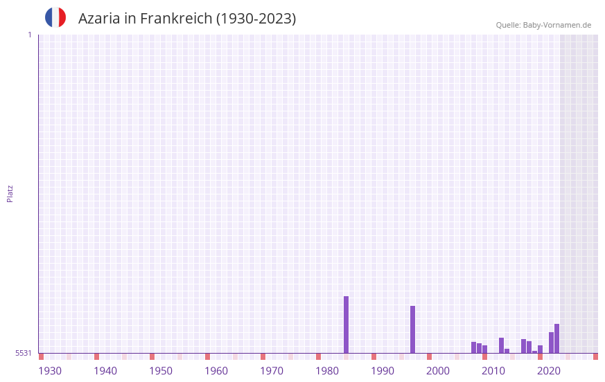 Azaria in der Vornamen-Hitliste von Frankreich (1930-2023) Azaria in der Vornamen-Hitliste von Frankreich (1930-2023)