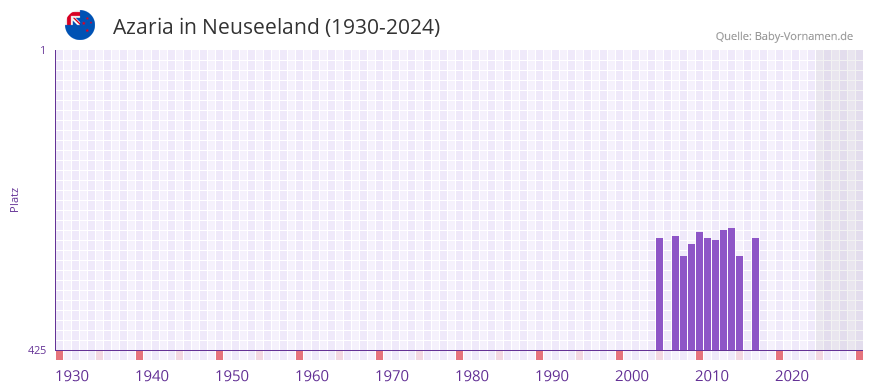 Azaria in der Vornamen-Hitliste von Neuseeland (1930-2024)