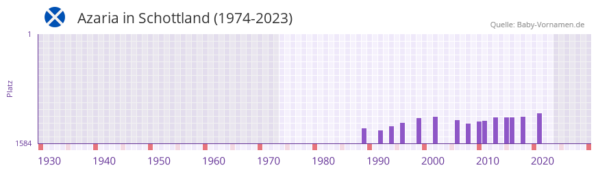 Azaria in der Vornamen-Hitliste von Schottland (1974-2023) Azaria in der Vornamen-Hitliste von Schottland (1974-2023)