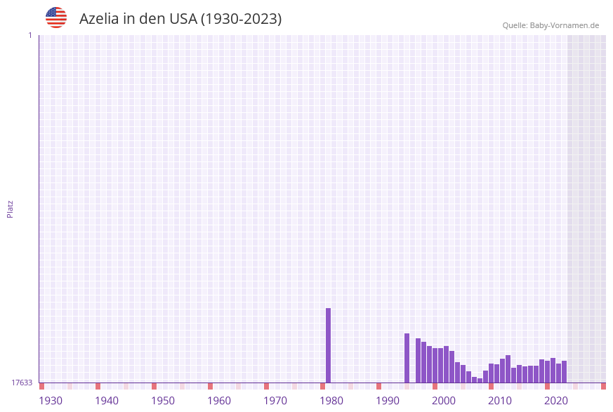 Azelia in der Vornamen-Hitliste von den USA (1930-2023)
