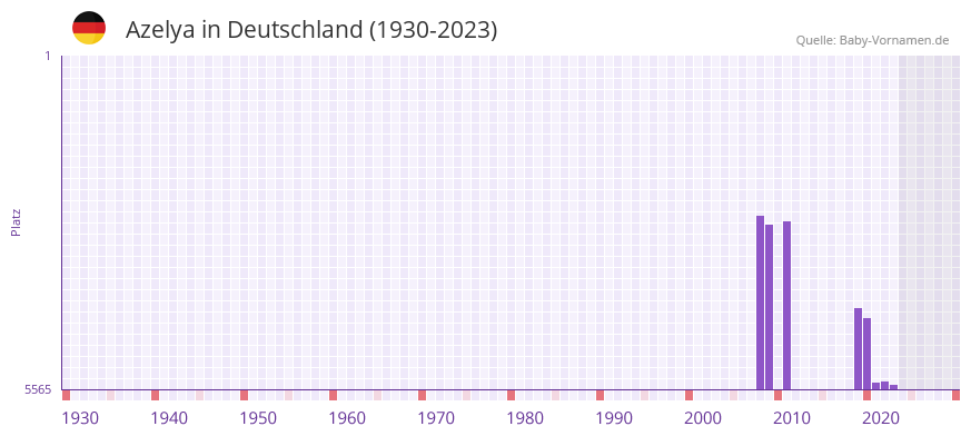 Azelya in der Vornamen-Hitliste von Deutschland (1930-2023)
