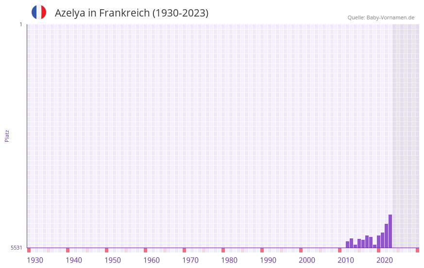 Azelya in der Vornamen-Hitliste von Frankreich (1930-2023)