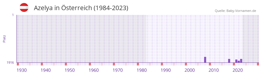 Azelya in der Vornamen-Hitliste von sterreich (1984-2023)