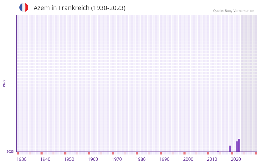 Azem in der Vornamen-Hitliste von Frankreich (1930-2023) Azem in der Vornamen-Hitliste von Frankreich (1930-2023)